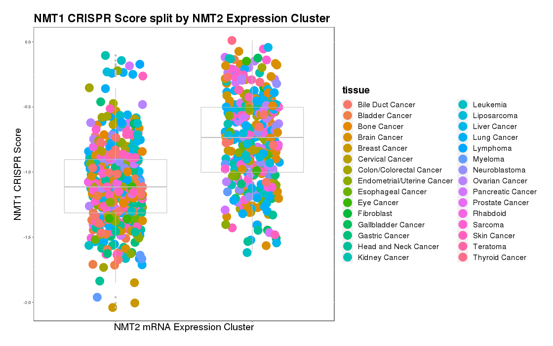 Integrated CRISPR and gene expression example for all cell lines