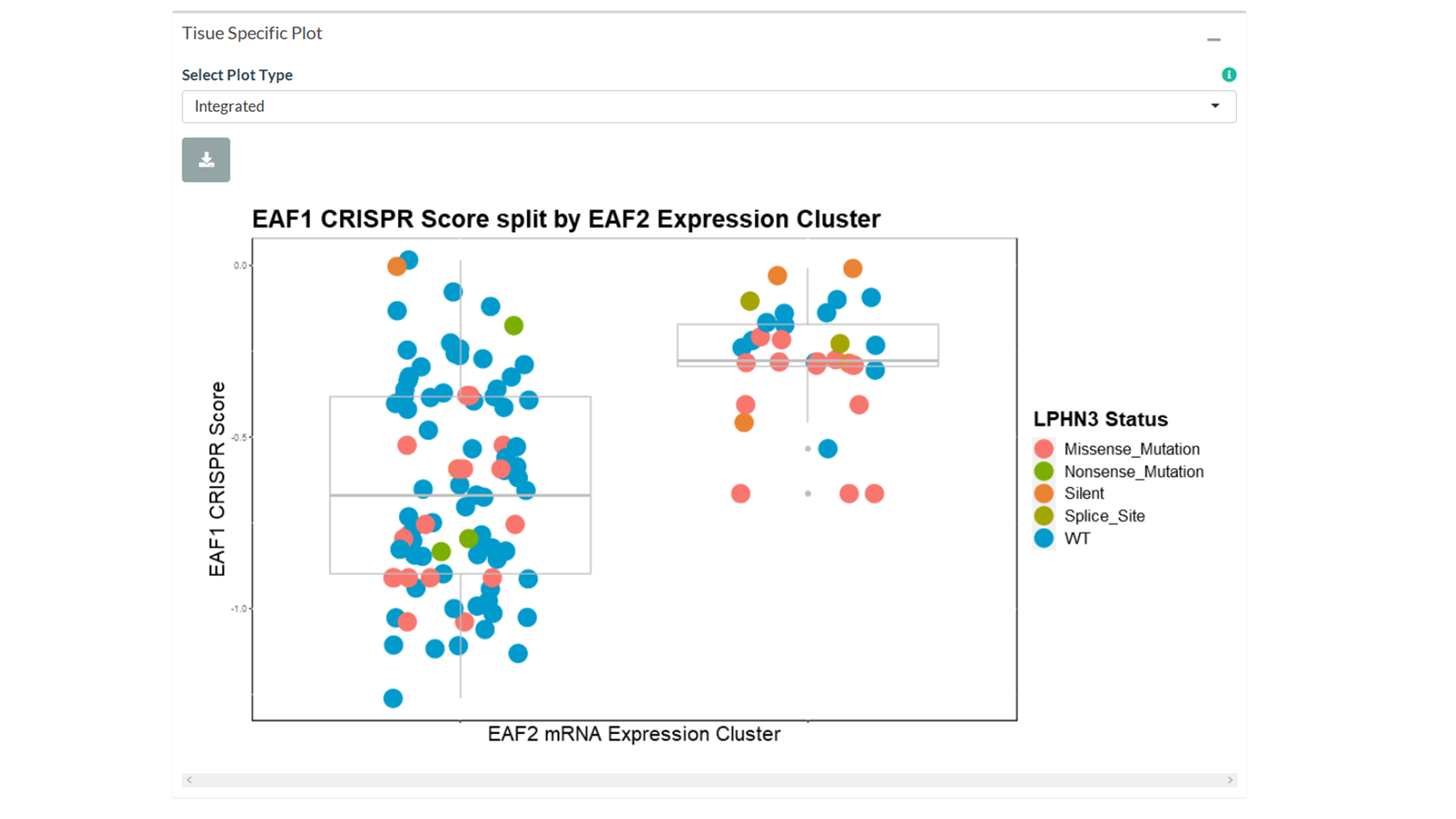 The Tissue Specific Plot Panel With Mutations Displayed